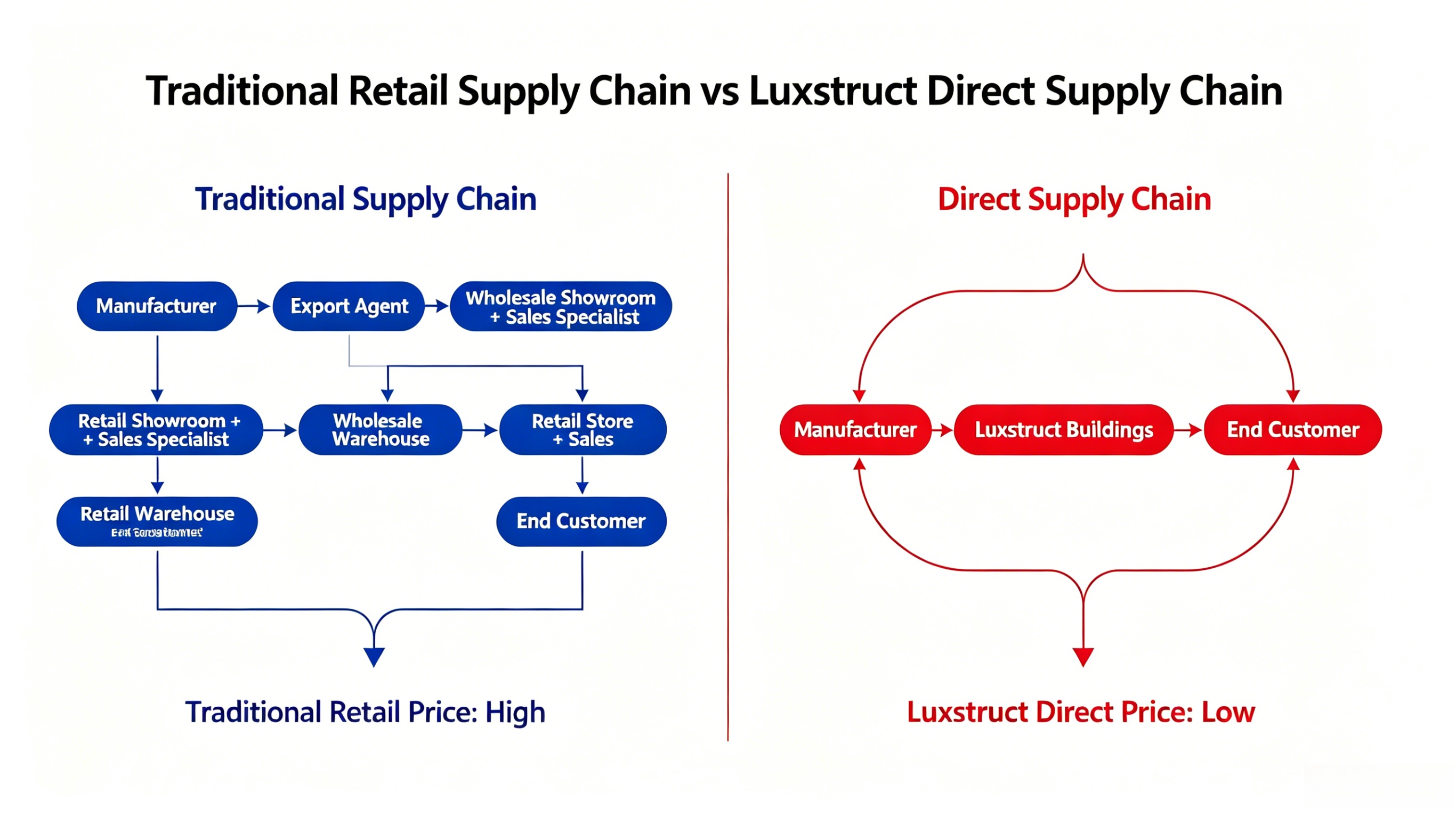 Luxstruct service process workflow